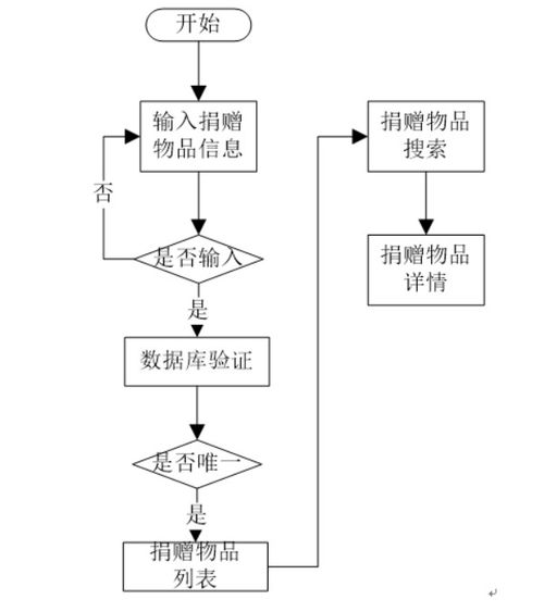 基于Spring Boot的高校愛心慈善管理系統(tǒng)設(shè)計(jì)與實(shí)現(xiàn)